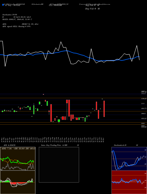 Chart Unserencd8 85 (885TCAPS29_NC)  Technical (Analysis) Reports Unserencd8 85 [