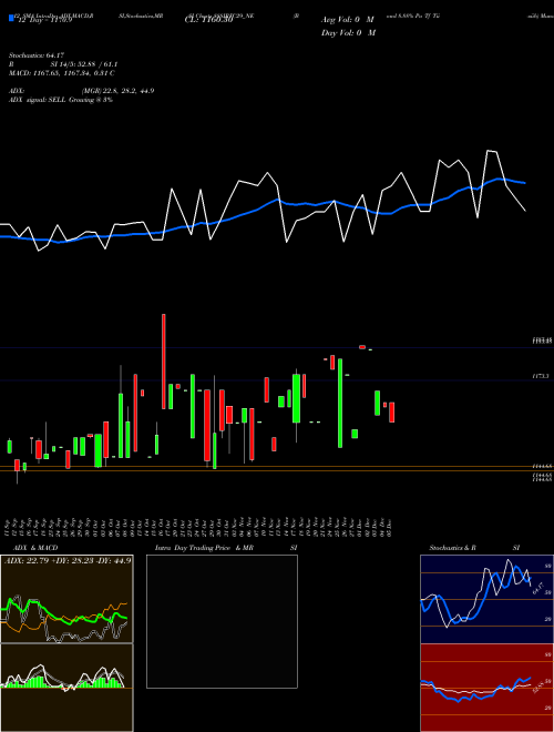 Chart Bond 8 (888IRFC29_NE)  Technical (Analysis) Reports Bond 8 [