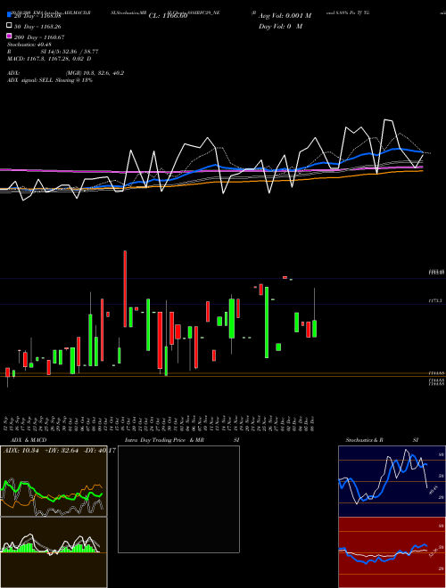 Bond 8.88% Pa Tf Tii-siib 888IRFC29_NE Support Resistance charts Bond 8.88% Pa Tf Tii-siib 888IRFC29_NE NSE