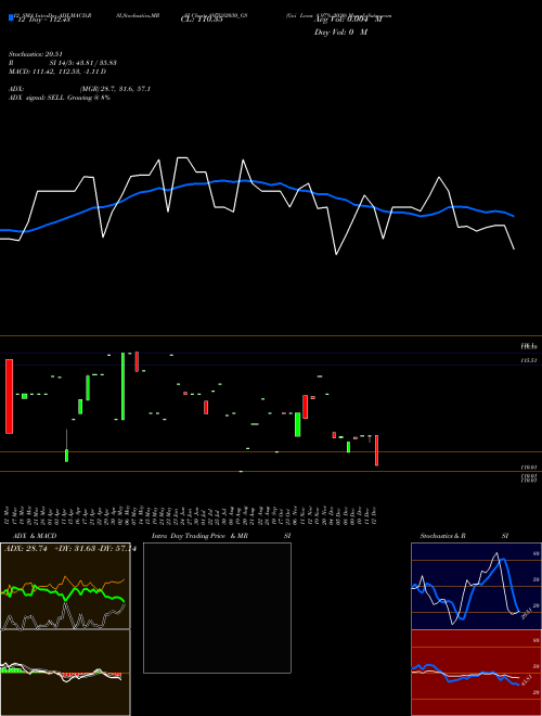 Chart Goi Loan (897GS2030_GS)  Technical (Analysis) Reports Goi Loan [