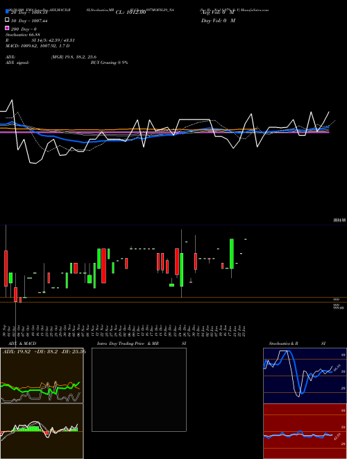 Sec Re Ncd 8.97% Sr V 897MOFSL29_N4 Support Resistance charts Sec Re Ncd 8.97% Sr V 897MOFSL29_N4 NSE