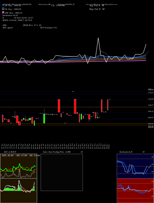 Serencd 8.98% Sr.vi Op2 898LTF29_N7 Support Resistance charts Serencd 8.98% Sr.vi Op2 898LTF29_N7 NSE