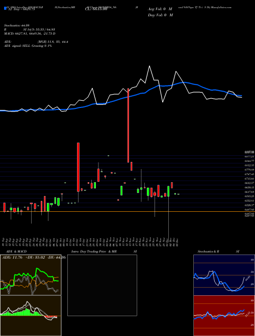 Chart Bond 9 (901NHB34_N6)  Technical (Analysis) Reports Bond 9 [