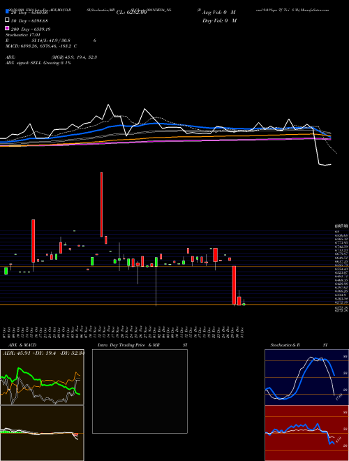 Bond 9.01%pa Tf Tr-i S 3b 901NHB34_N6 Support Resistance charts Bond 9.01%pa Tf Tr-i S 3b 901NHB34_N6 NSE