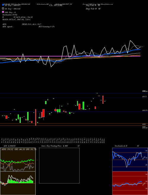 Serencd 9.05% Sr.vi Opii 905LTF27_NF Support Resistance charts Serencd 9.05% Sr.vi Opii 905LTF27_NF NSE
