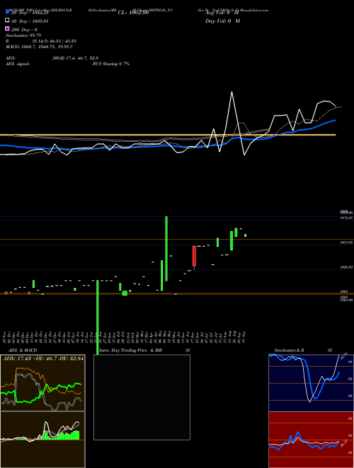 Sec Re Ncd 9.05% Sr Ii 905PEL26_N1 Support Resistance charts Sec Re Ncd 9.05% Sr Ii 905PEL26_N1 NSE