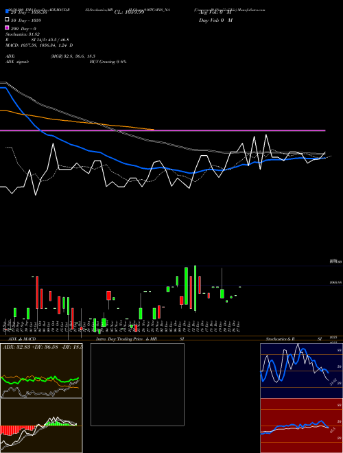 Unserencd9.1%sriiiciii&iv 910TCAP28_NA Support Resistance charts Unserencd9.1%sriiiciii&iv 910TCAP28_NA NSE