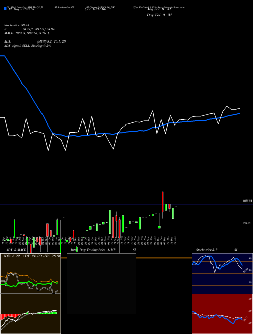 Chart Uns Red (915SCL26_NE)  Technical (Analysis) Reports Uns Red [