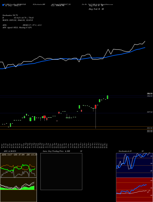 Chart Sec Re (91MOFSL27_N2)  Technical (Analysis) Reports Sec Re [