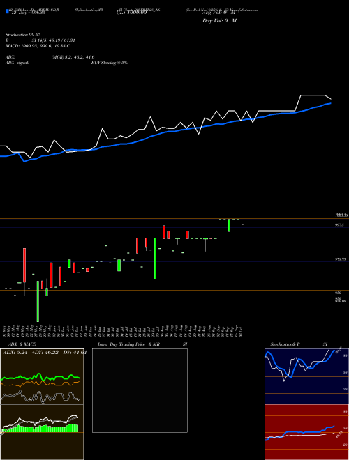 Chart Sec Red (925ERFL28_N6)  Technical (Analysis) Reports Sec Red [