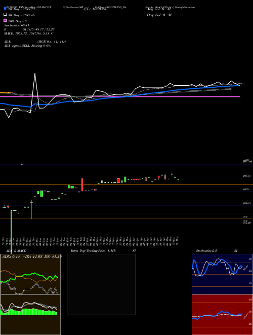 Sec Re Ncd 8.25% Sr 1 925IHFL25D_N6 Support Resistance charts Sec Re Ncd 8.25% Sr 1 925IHFL25D_N6 NSE