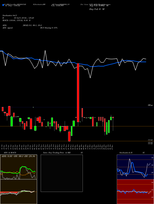 Chart Goi Loan (92GS2030_GS)  Technical (Analysis) Reports Goi Loan [