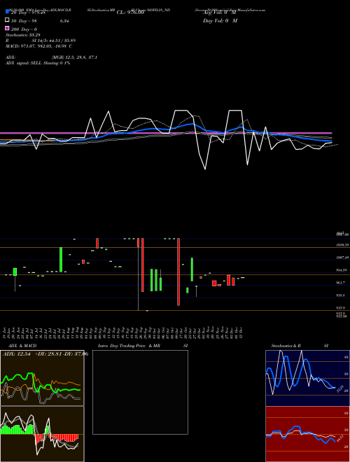 Serencd9.20%srviiciii&iv 92SFIL28_ND Support Resistance charts Serencd9.20%srviiciii&iv 92SFIL28_ND NSE