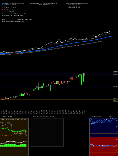 Ael 9.3% 2030 Sr Vii 930AEL30_NF Support Resistance charts Ael 9.3% 2030 Sr Vii 930AEL30_NF NSE
