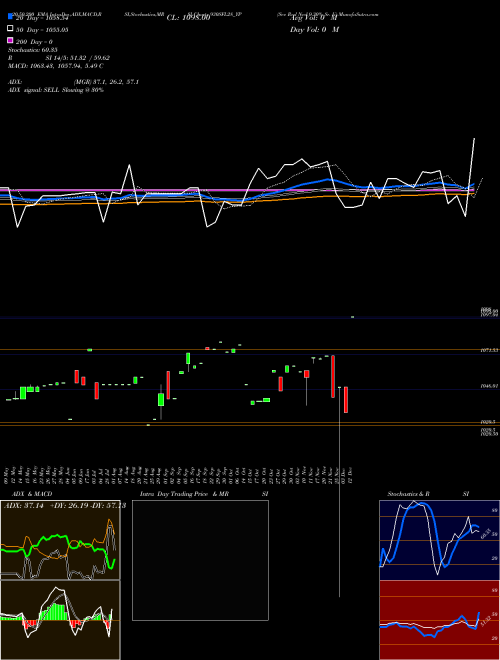 Sec Red Ncd 9.30% Sr. Ii 930SFL28_YP Support Resistance charts Sec Red Ncd 9.30% Sr. Ii 930SFL28_YP NSE