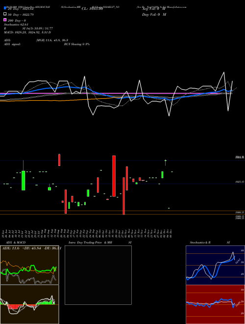Sec Re Ncd 9.32% Sr Iii 932AEL27_N3 Support Resistance charts Sec Re Ncd 9.32% Sr Iii 932AEL27_N3 NSE