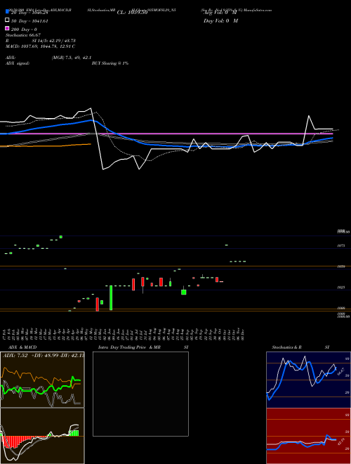 Sec Re Ncd 9.35% Sr Vi 935MOFSL29_N5 Support Resistance charts Sec Re Ncd 9.35% Sr Vi 935MOFSL29_N5 NSE