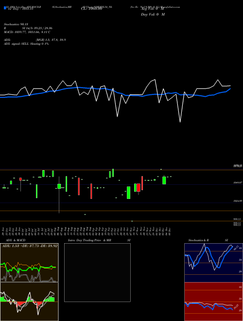Chart Sec Re (93MOFSL34_N6)  Technical (Analysis) Reports Sec Re [