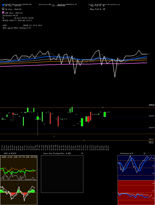 Sec Re Ncd 9.30% Sr Vii 93MOFSL34_N6 Support Resistance charts Sec Re Ncd 9.30% Sr Vii 93MOFSL34_N6 NSE