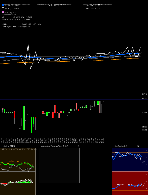 Sec Re Ncd 9.45% Sr.i 945IFSL25_N4 Support Resistance charts Sec Re Ncd 9.45% Sr.i 945IFSL25_N4 NSE