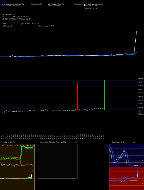Chart Sec Red (94SFL28_YL)  Technical (Analysis) Reports Sec Red [