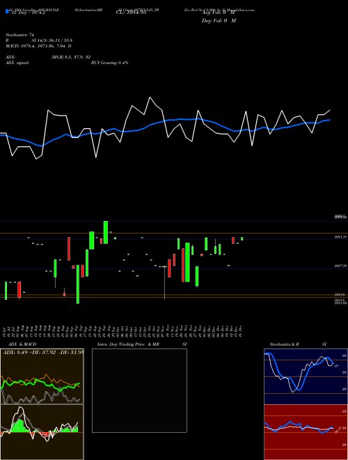 Chart Sec Red (957ICCL25_YW)  Technical (Analysis) Reports Sec Red [