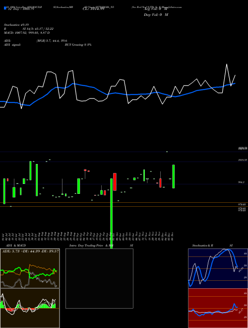 Chart Sec Red (957NIDO26_N5)  Technical (Analysis) Reports Sec Red [