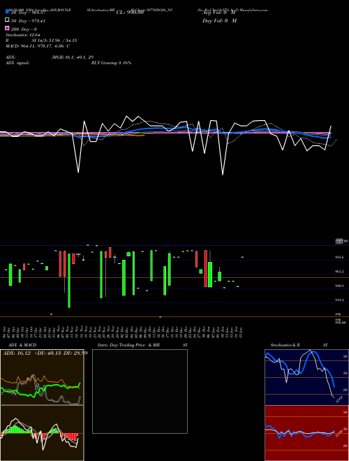 Sec Red Ncd 9.57% Sr. V 957NIDO26_N5 Support Resistance charts Sec Red Ncd 9.57% Sr. V 957NIDO26_N5 NSE