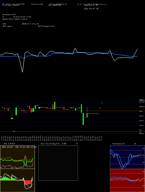 Chart Sec Re (960CAGL25_N3)  Technical (Analysis) Reports Sec Re [