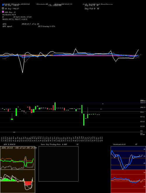 Sec Re Ncd 9.60% Sr. Iii 960CAGL25_N3 Support Resistance charts Sec Re Ncd 9.60% Sr. Iii 960CAGL25_N3 NSE