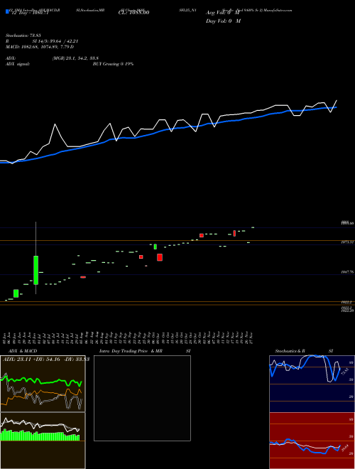 Chart Sec Re (960ISFL25_N1)  Technical (Analysis) Reports Sec Re [