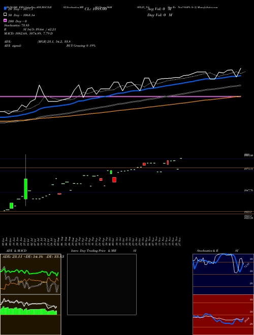Sec Re Ncd 9.60% Sr 2 960ISFL25_N1 Support Resistance charts Sec Re Ncd 9.60% Sr 2 960ISFL25_N1 NSE