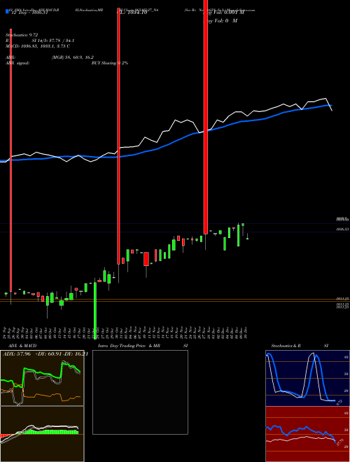 Chart Sec Re (965AEL27_N4)  Technical (Analysis) Reports Sec Re [