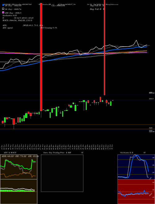 Sec Re Ncd 9.65% Sr Iv 965AEL27_N4 Support Resistance charts Sec Re Ncd 9.65% Sr Iv 965AEL27_N4 NSE
