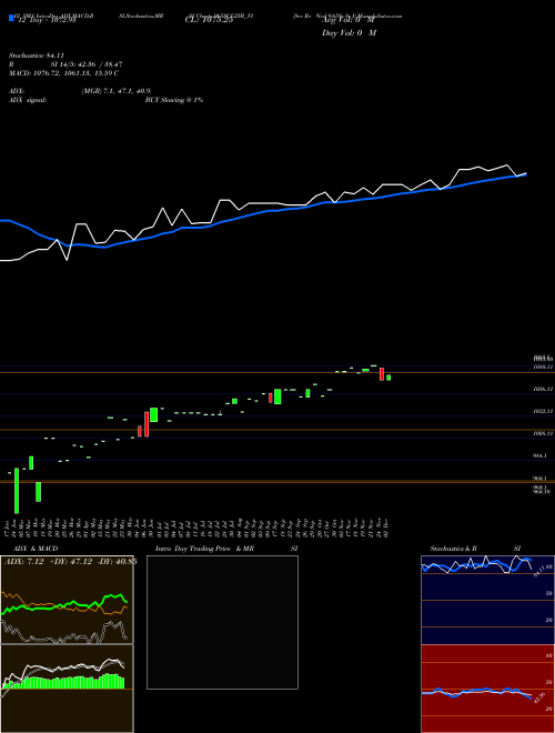 Chart Sec Re (965SCL25B_Y1)  Technical (Analysis) Reports Sec Re [