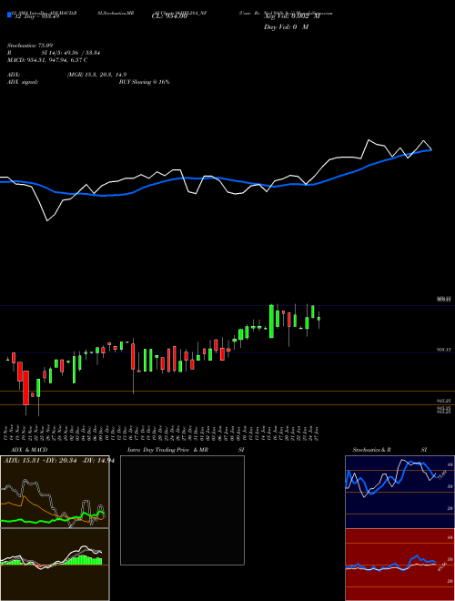 Chart Unse Re (96IIFL28A_NF)  Technical (Analysis) Reports Unse Re [