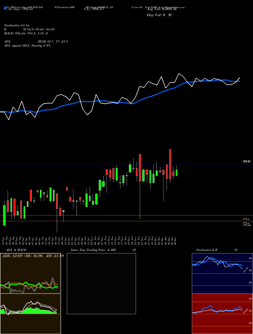 Chart Unsec Re (96IIFL28_N5)  Technical (Analysis) Reports Unsec Re [