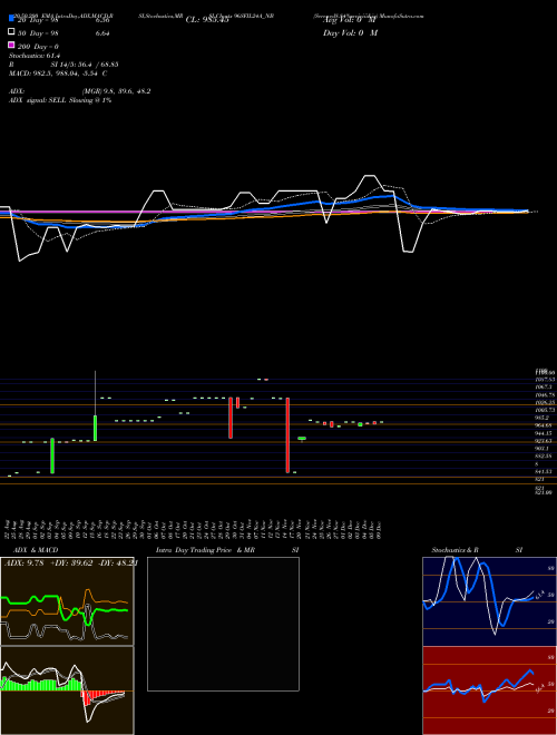 Serencd8.84%srviciii&iv 96SFIL24A_NB Support Resistance charts Serencd8.84%srviciii&iv 96SFIL24A_NB NSE