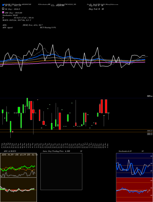 Sec Re Ncd 9.70% Sr Vii 970CAGL28_ND Support Resistance charts Sec Re Ncd 9.70% Sr Vii 970CAGL28_ND NSE