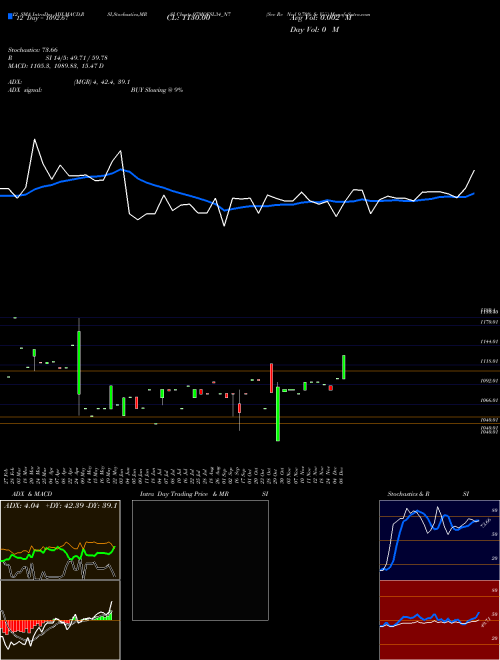 Chart Sec Re (97MOFSL34_N7)  Technical (Analysis) Reports Sec Re [