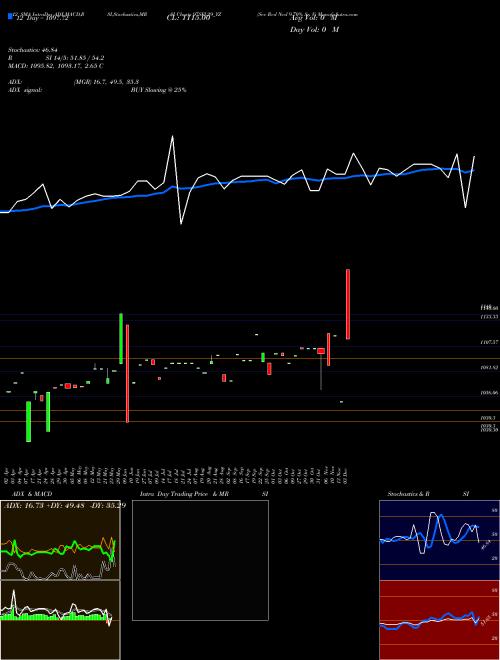 Chart Sec Red (97SFL29_YZ)  Technical (Analysis) Reports Sec Red [