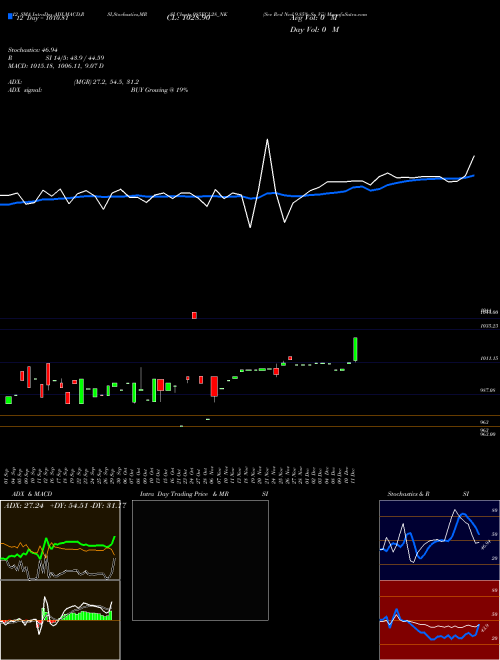 Chart Sec Red (985ECL28_NK)  Technical (Analysis) Reports Sec Red [