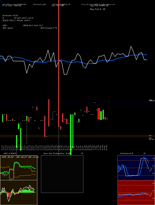 Chart Unsec Red (985IIFL22_NC)  Technical (Analysis) Reports Unsec Red [