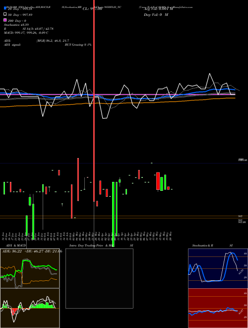 Unsec Red Ncd 10.00% Sr.v 985IIFL22_NC Support Resistance charts Unsec Red Ncd 10.00% Sr.v 985IIFL22_NC NSE