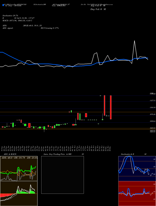 Chart Sec Re (99AEL29_N7)  Technical (Analysis) Reports Sec Re [