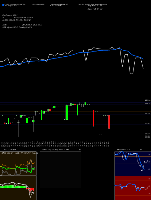 Chart Sec Re (9IIFL28A_NT)  Technical (Analysis) Reports Sec Re [