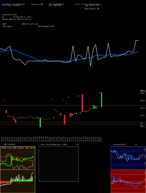 Chart Sec Re (9IIFL28_Y0)  Technical (Analysis) Reports Sec Re [