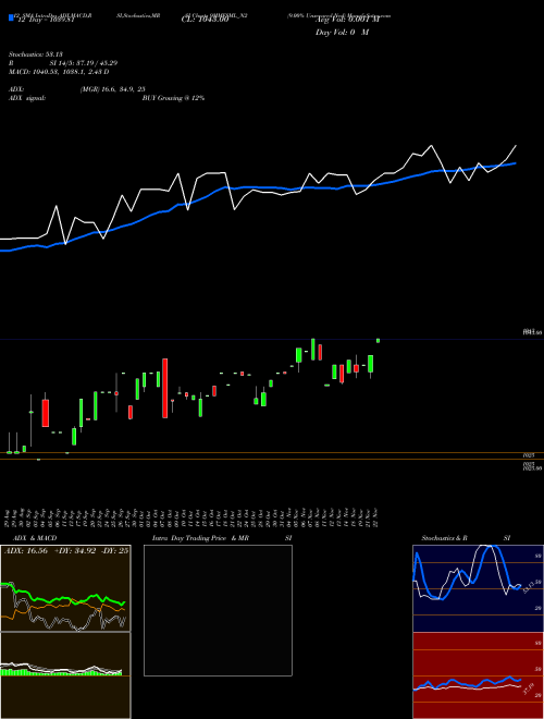 Chart 9 00 (9MMFSML_N2)  Technical (Analysis) Reports 9 00 [