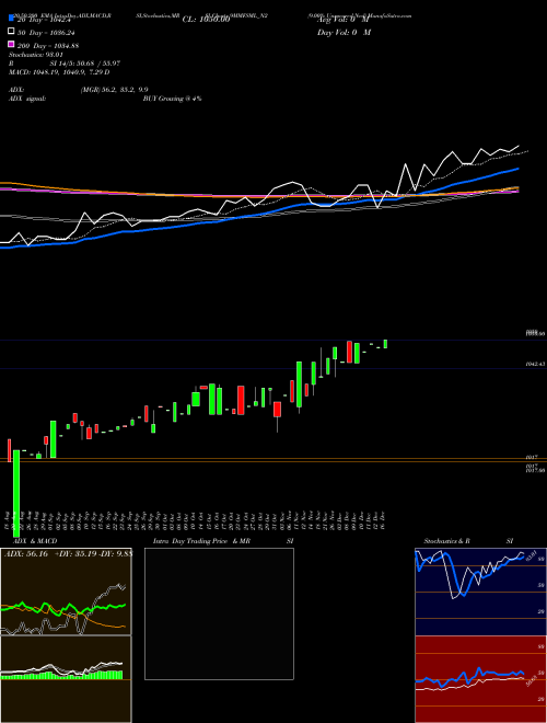 9.00% Unsecured Ncd 9MMFSML_N2 Support Resistance charts 9.00% Unsecured Ncd 9MMFSML_N2 NSE