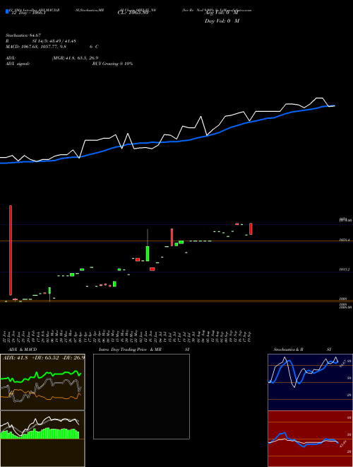 Chart Sec Re (9PEL25_N0)  Technical (Analysis) Reports Sec Re [